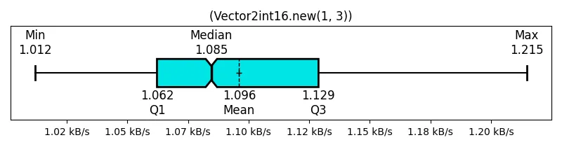 (Vector2int16_new(1, 3))