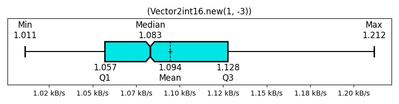 (Vector2int16_new(1, -3))