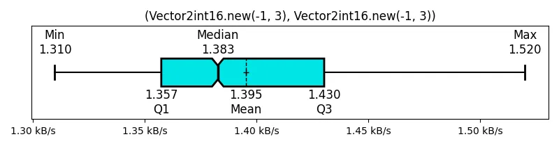 (Vector2int16_new(-1, 3), Vector2int16_new(-1, 3))