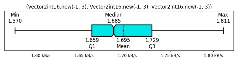 (Vector2int16_new(-1, 3), Vector2int16_new(-1, 3), Vector2int16_new(-1, 3))