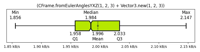 (CFrame_fromEulerAnglesYXZ(1, 2, 3) + Vector3_new(1, 2, 3))