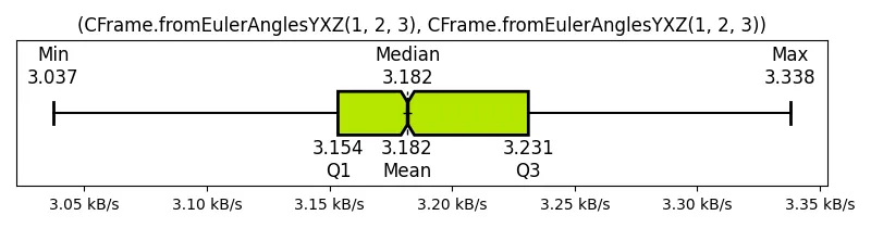 (CFrame_fromEulerAnglesYXZ(1, 2, 3), CFrame_fromEulerAnglesYXZ(1, 2, 3))