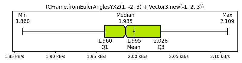 (CFrame_fromEulerAnglesYXZ(1, -2, 3) + Vector3_new(-1, 2, 3))