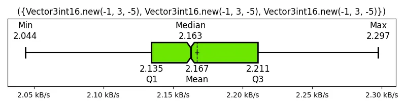 ({Vector3int16_new(-1, 3, -5), Vector3int16_new(-1, 3, -5), Vector3int16_new(-1, 3, -5)})