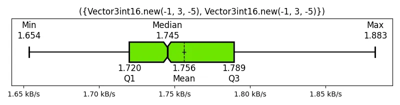 ({Vector3int16_new(-1, 3, -5), Vector3int16_new(-1, 3, -5)})