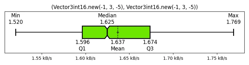 (Vector3int16_new(-1, 3, -5), Vector3int16_new(-1, 3, -5))