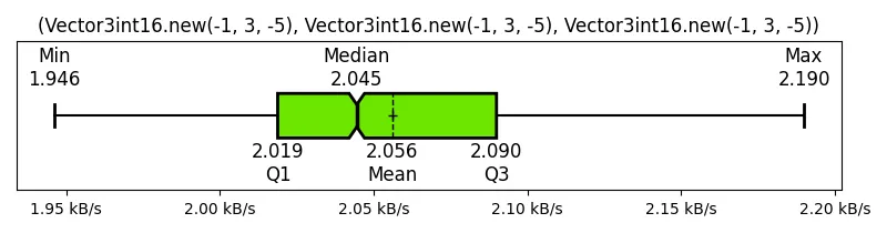 (Vector3int16_new(-1, 3, -5), Vector3int16_new(-1, 3, -5), Vector3int16_new(-1, 3, -5))