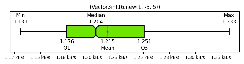 (Vector3int16_new(1, -3, 5))