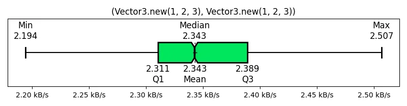 (Vector3_new(1, 2, 3), Vector3_new(1, 2, 3))