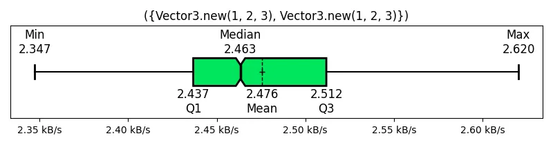 ({Vector3_new(1, 2, 3), Vector3_new(1, 2, 3)})