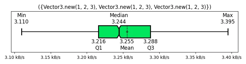 ({Vector3_new(1, 2, 3), Vector3_new(1, 2, 3), Vector3_new(1, 2, 3)})