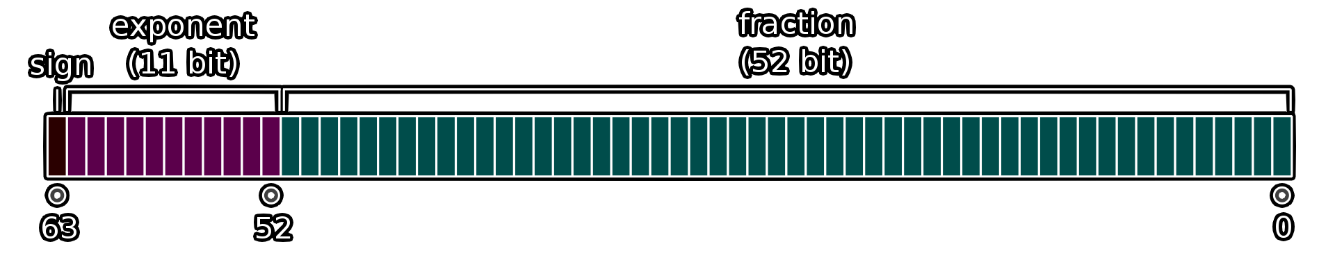 Double Precision Floating Point